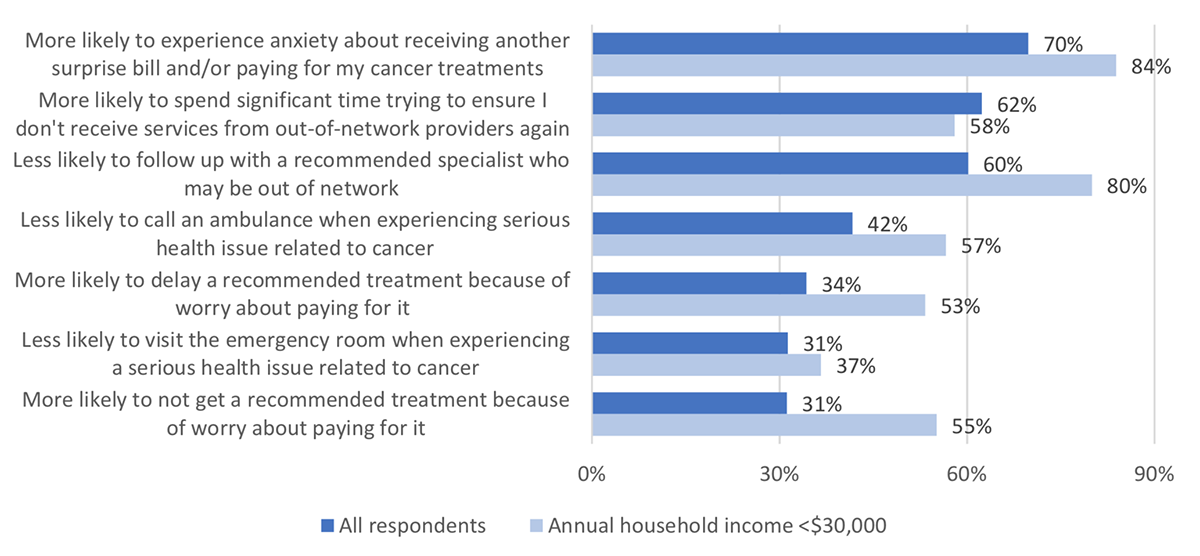 Figure 4: Reported impact of challenges obtaining opioid pain medication