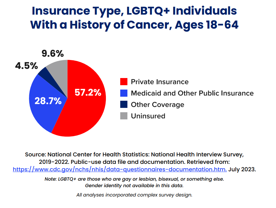 second pie chart from Cost of Cancer survey