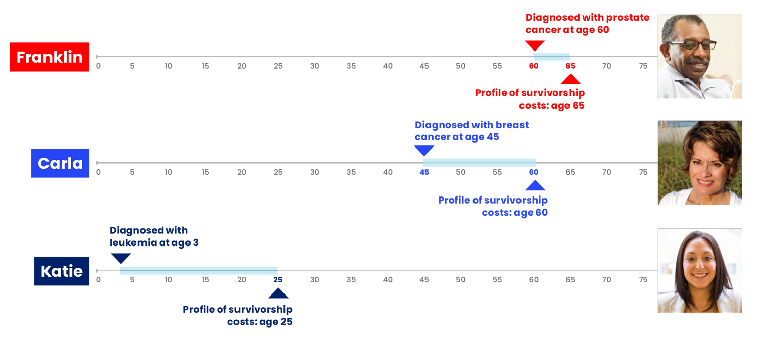 Cancer survivor timeline