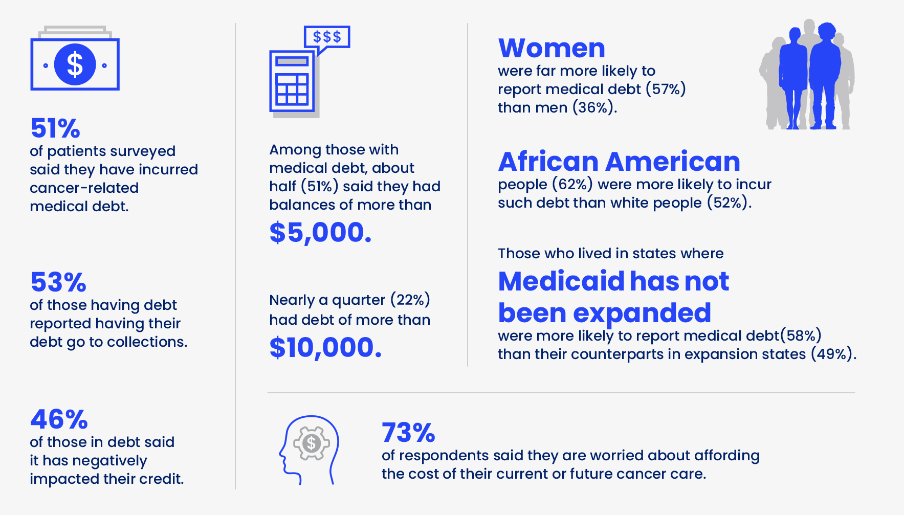 Cancer survivor views on medical debt infographic