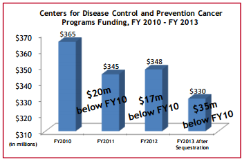 Photo of Centers for disease control and prevention center Programs funding chart Photo of Centers for disease control and prevention center Programs funding chart