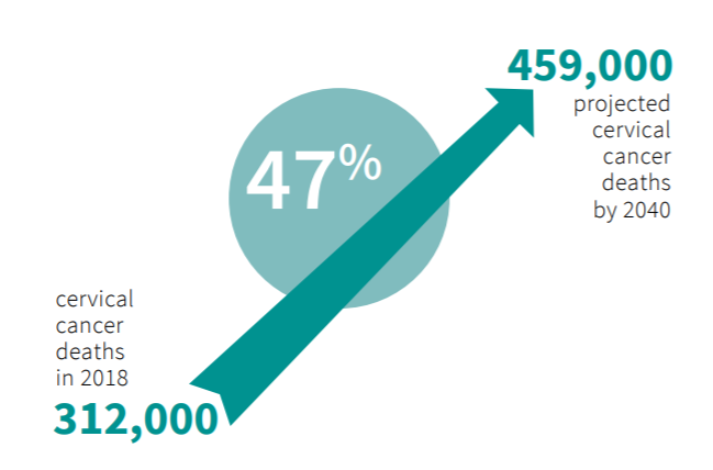 Cervical Cancer Chart showing 47% increase in deaths by 2040