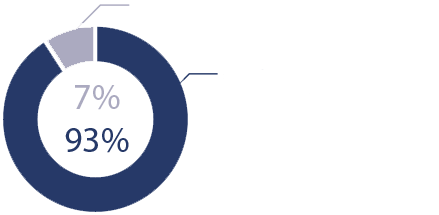 Pie Chart 7% FUNDRAISING AND MANAGEMENT and 93% CANCER ADVOCACY