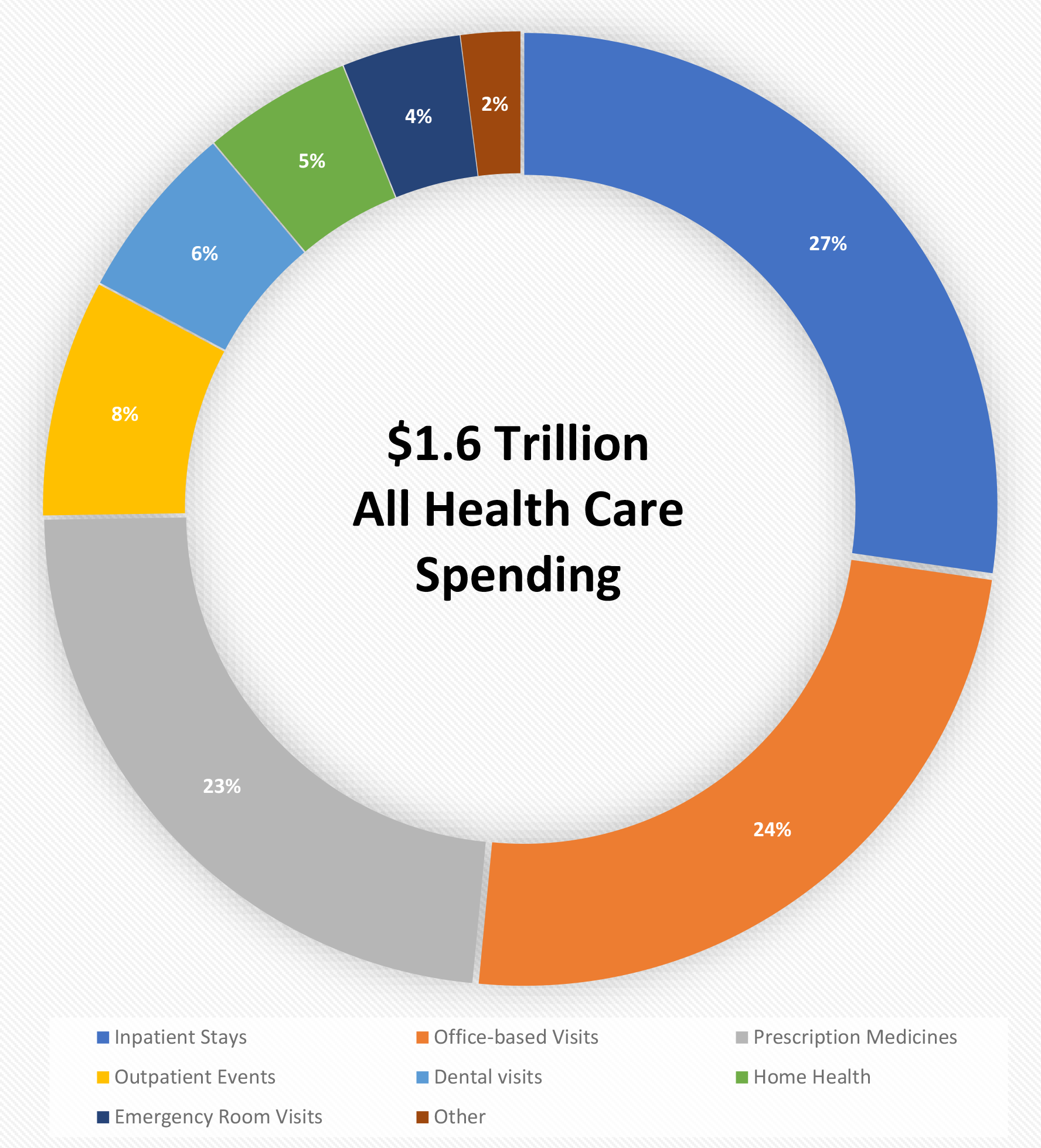 Where Does Our Tax Money Go Pie Chart