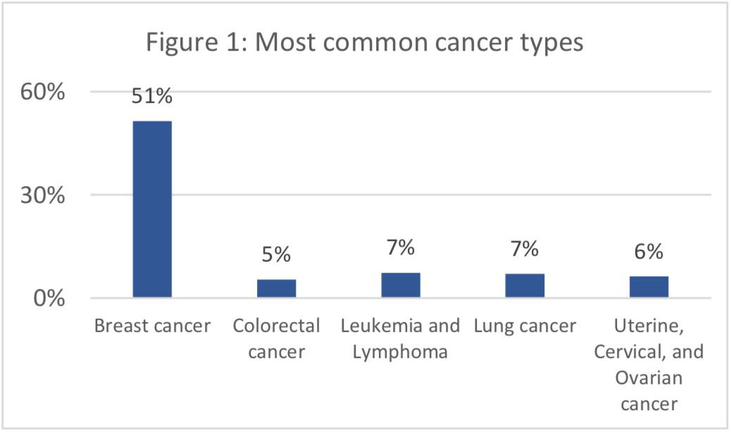 Figure 3: Health care impacts of COVID-19