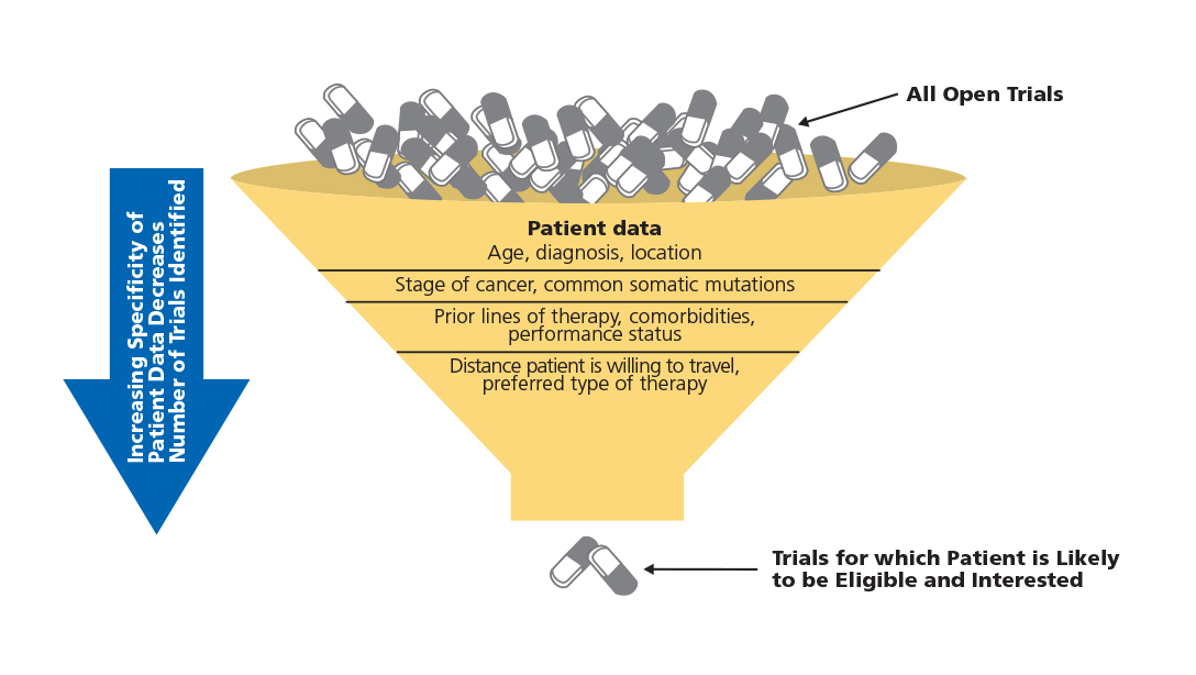 Figure 10. Patient-facing clinical trial matching