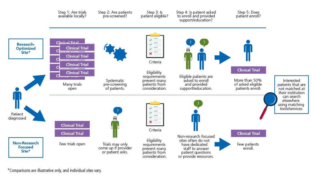 Figure 2. Patient enrollment barriers vary by location