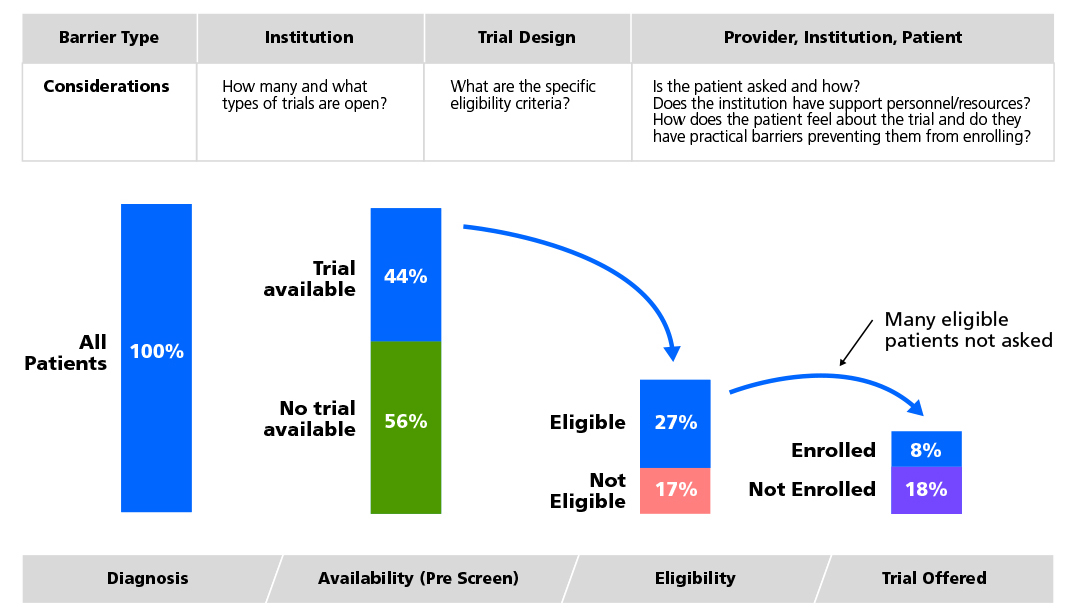 Figure 3. Clinical trial decision-making pathway