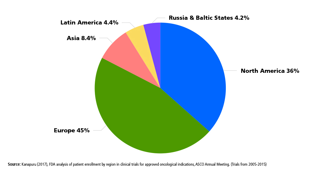 Figure 4. Geographic origins of participants in FDA-submitted cancer trials