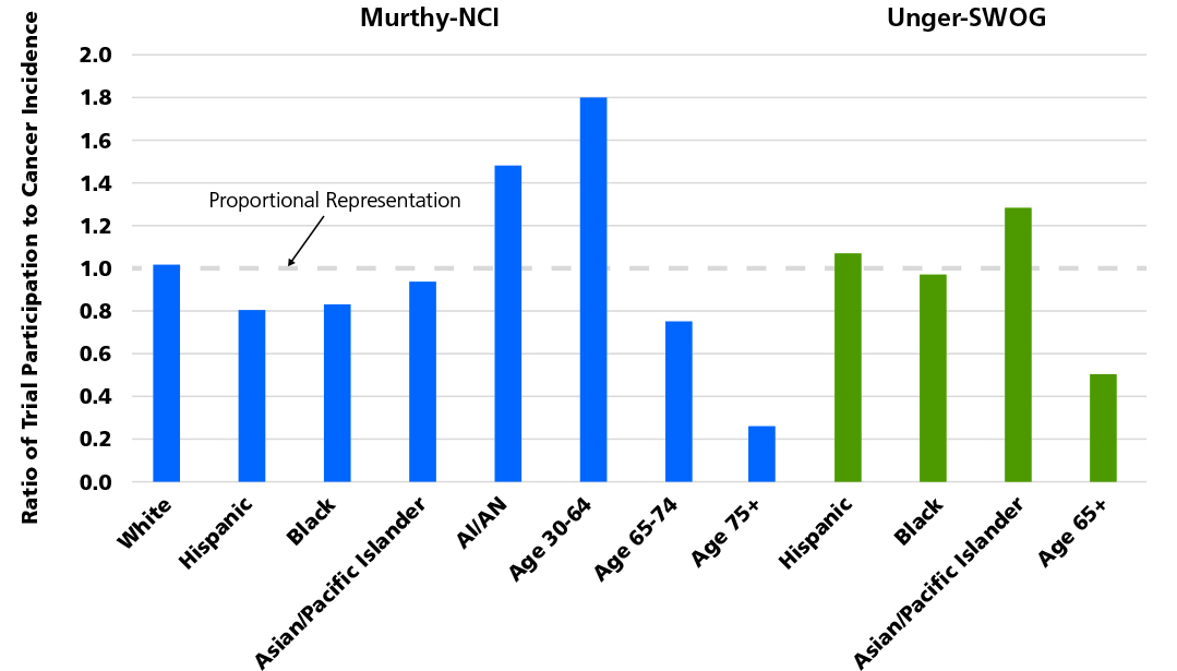 Figure 5. Demographic representation in NCI trials