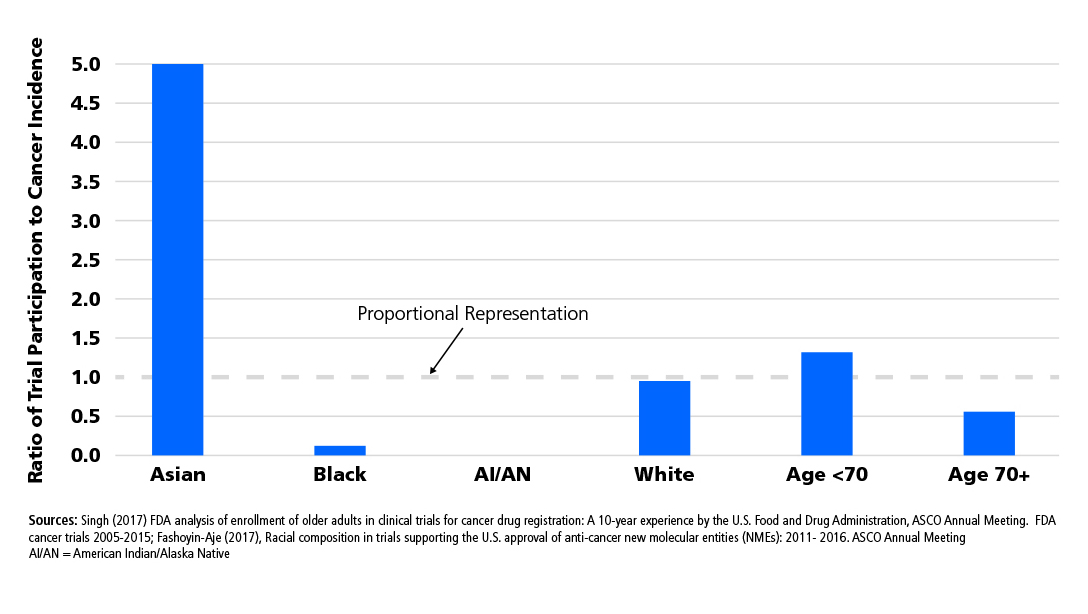 Figure 6. Demographic representation in FDA-submitted cancer trials