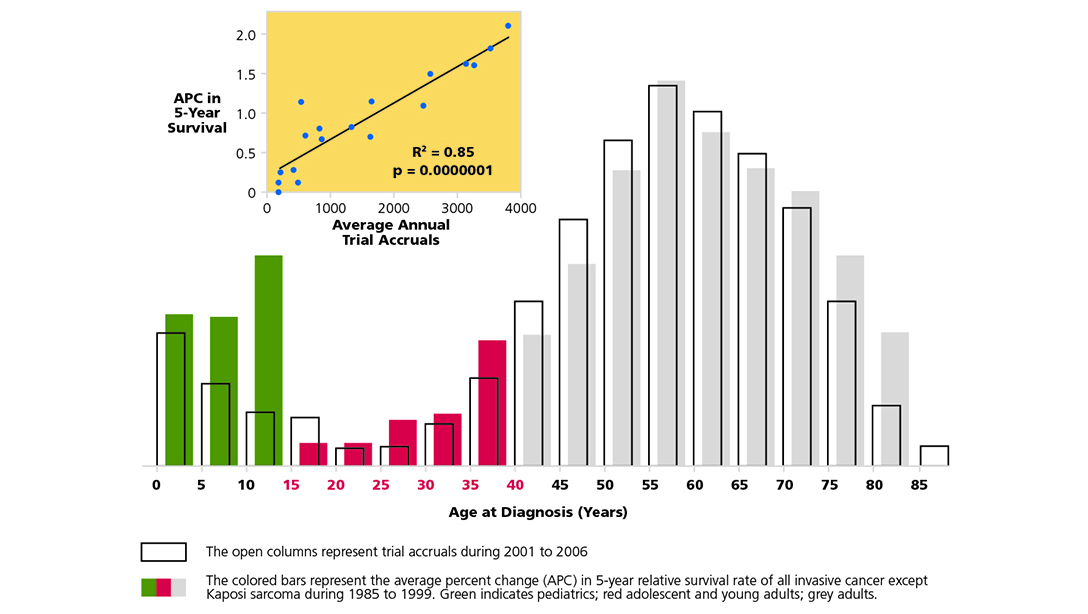 Figure 7. Comparison of average percent change in the 5-year cancer survival rate and treatment trial accruals, by 5-year age intervals