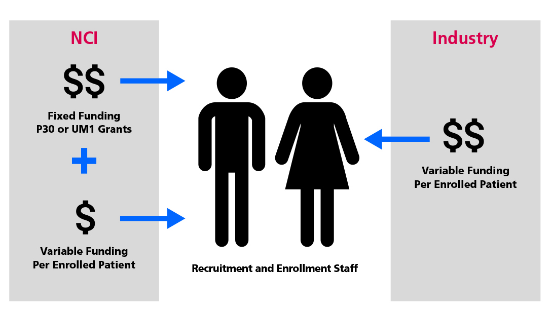 Figure 8. Funding streams for site enrollment personnel