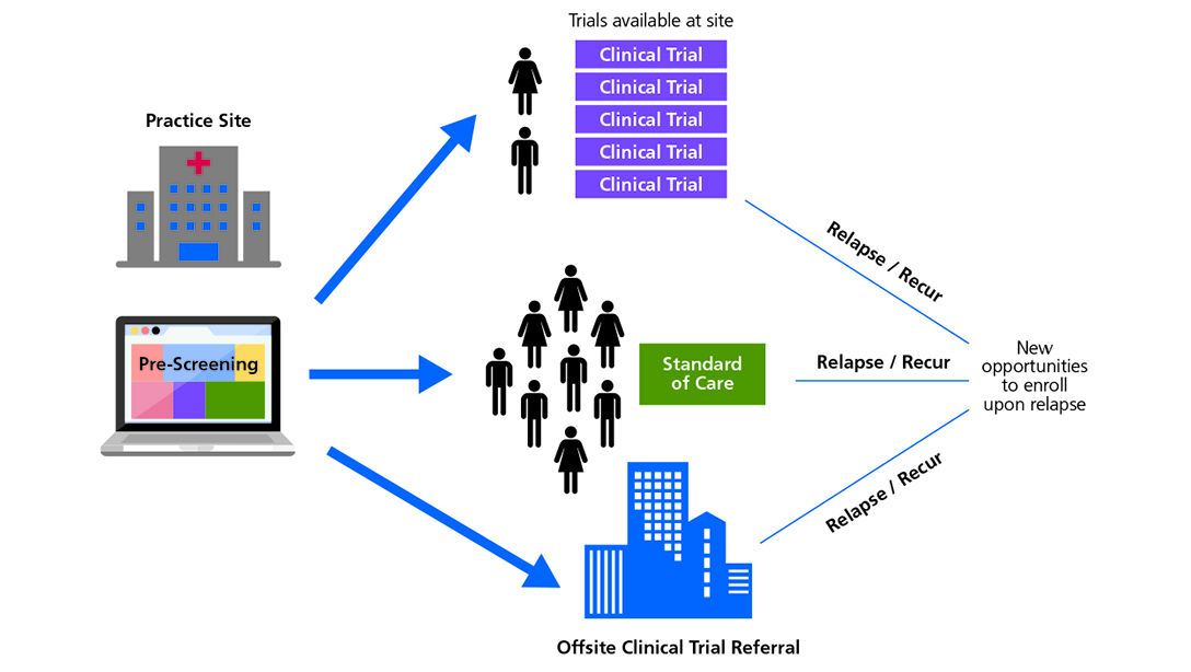 Figure 9. Pre-screening informs trial options