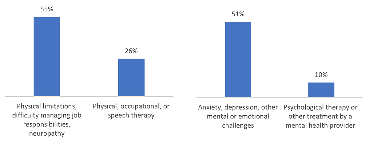 Figure 1: Respondents experiencing symptoms compared to use of treatments