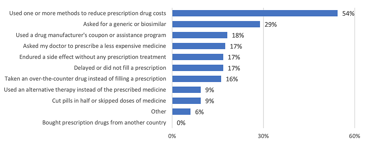 Figure 2 Actions taken to reduce cost of prescription drugs