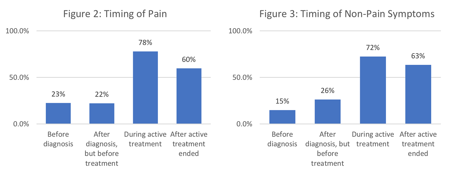 Figure 2: Timing of Pain, Figure 3: Timing of Non-Pain Symptoms