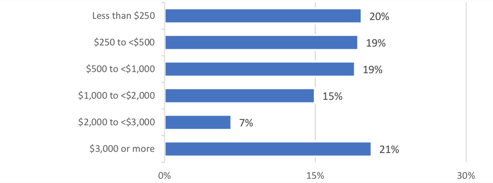 Figure 3: Dollar amount surprise bills