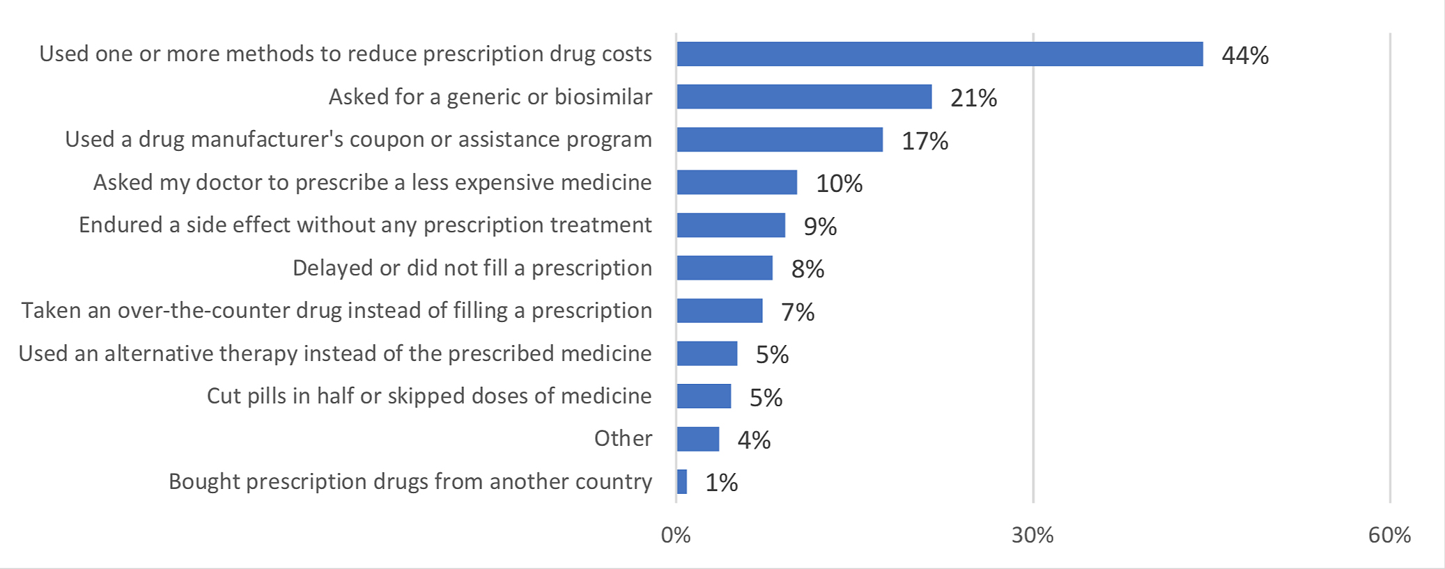 Surprise Billing Prescription Cost Coverage Survey Findings Summary