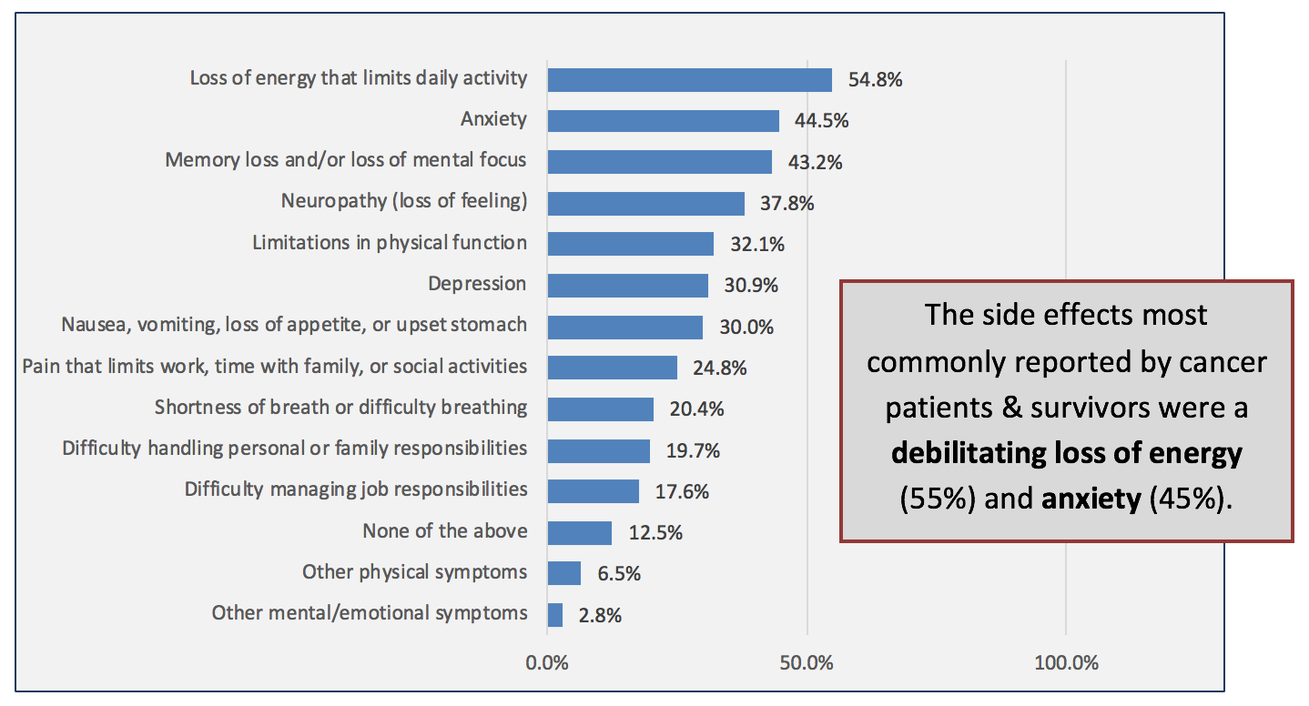 Graph: Symptoms Experienced Related to Cancer 