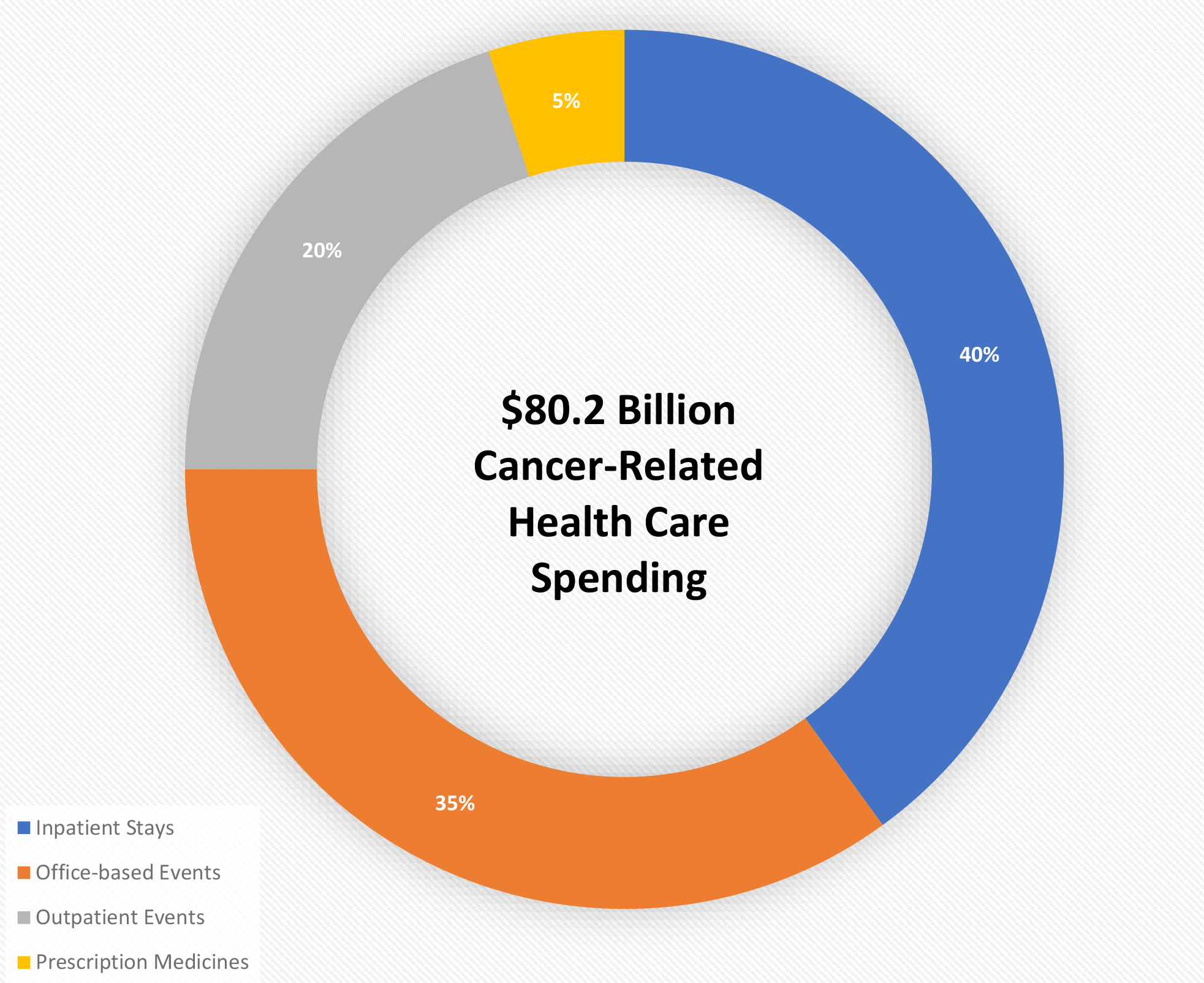 United States Expenditures Pie Chart