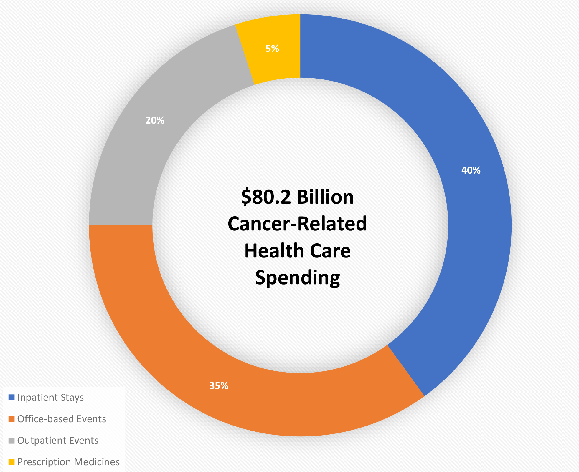 Healthcare Cost Pie Chart