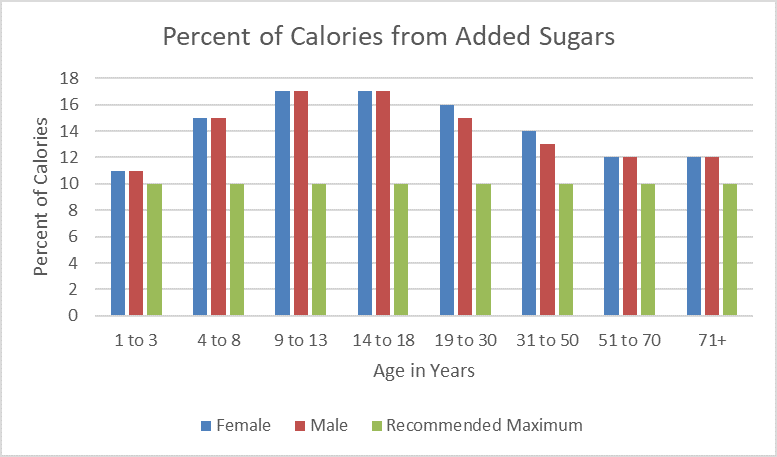 Percent of Calories from Added Sugars