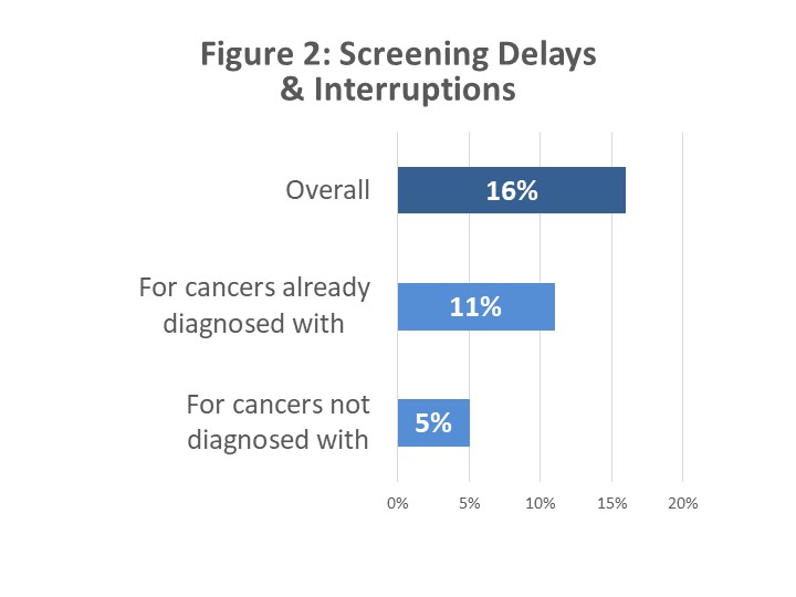 Screening Delays Chart