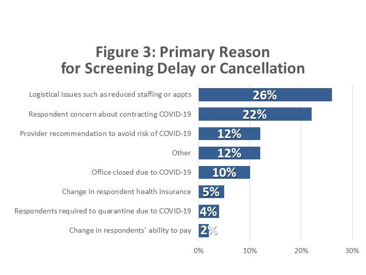 Reason for Delay Chart