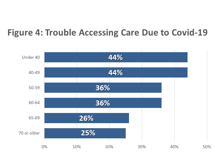 Access by Age chart