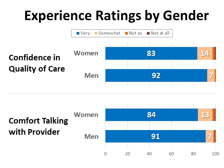 Experience Ratings by Gender