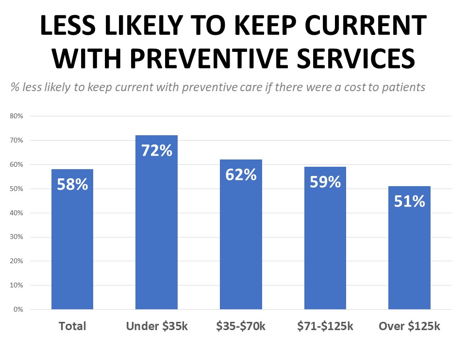 Majority Less Likely to Get Recommended Preventive Care