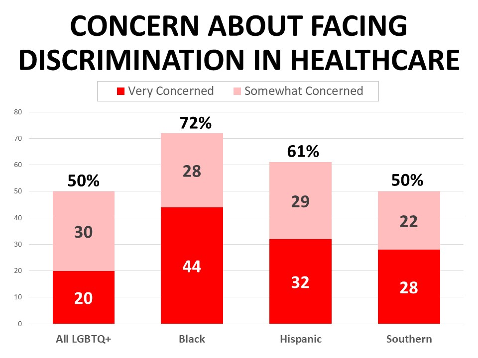 Concern About Discrimination