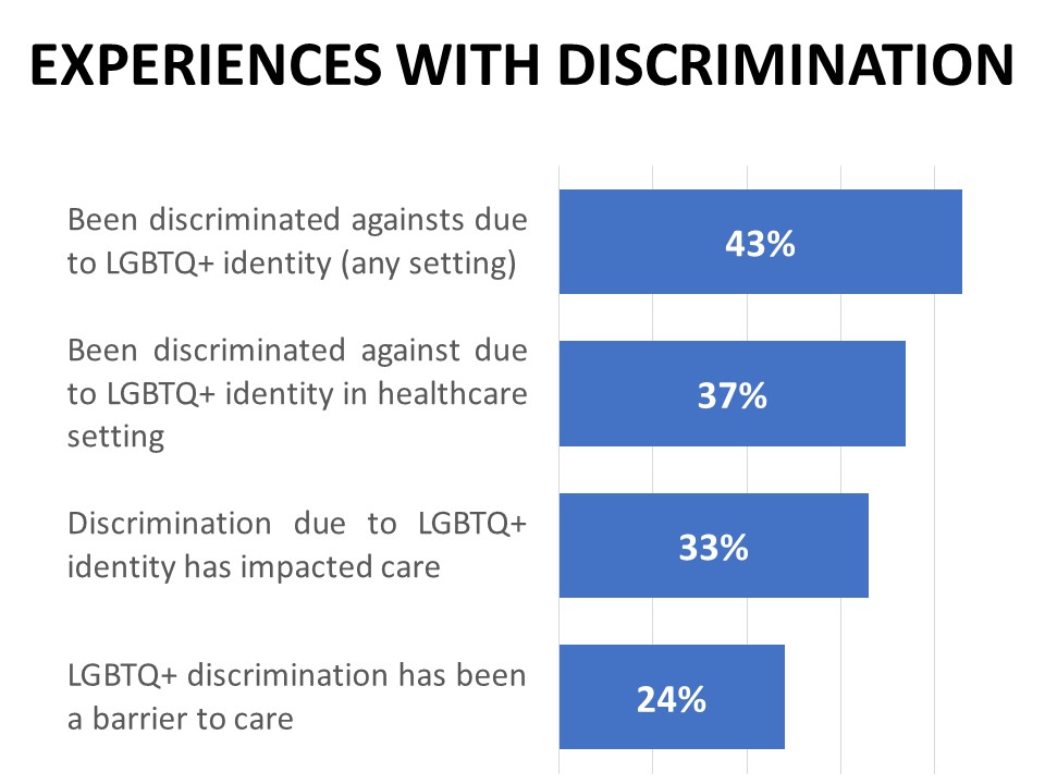 Experiences with Discrimination