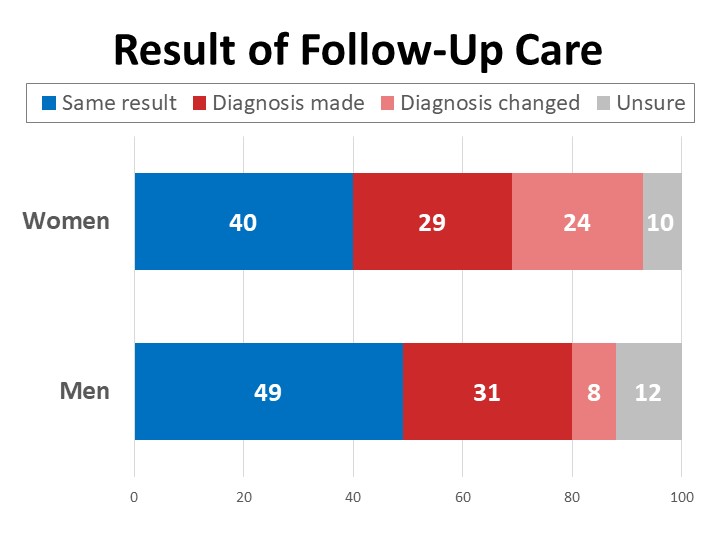 Result of Follow-Up Care