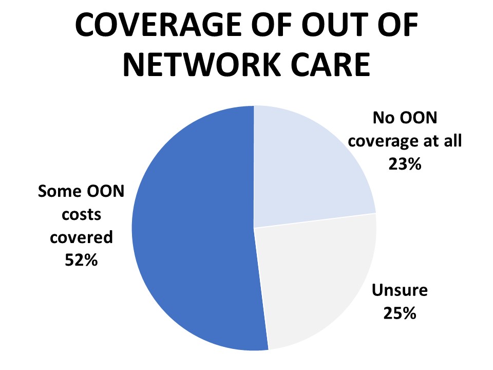 23% Had No Coverage for Out of Network Service