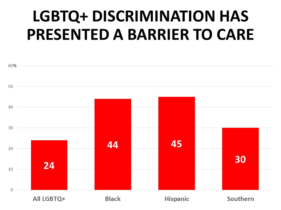 Discrimination as a Barrier to Care