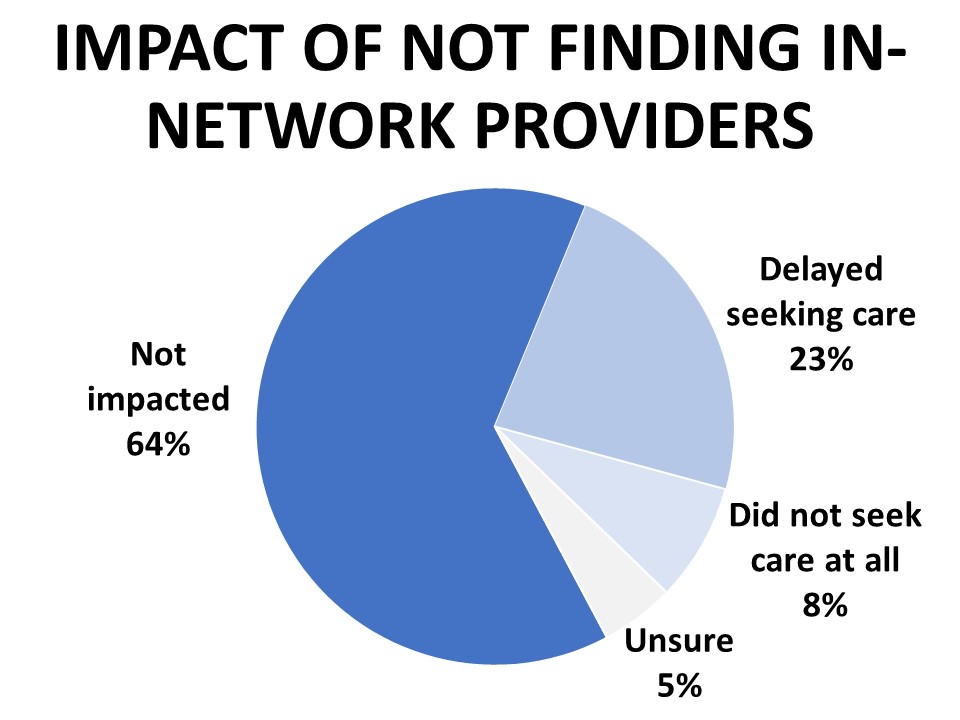 31% delayed or did not seek care