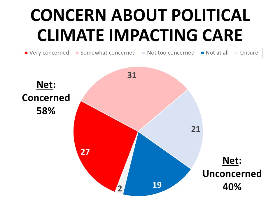 Concern About Political Climate