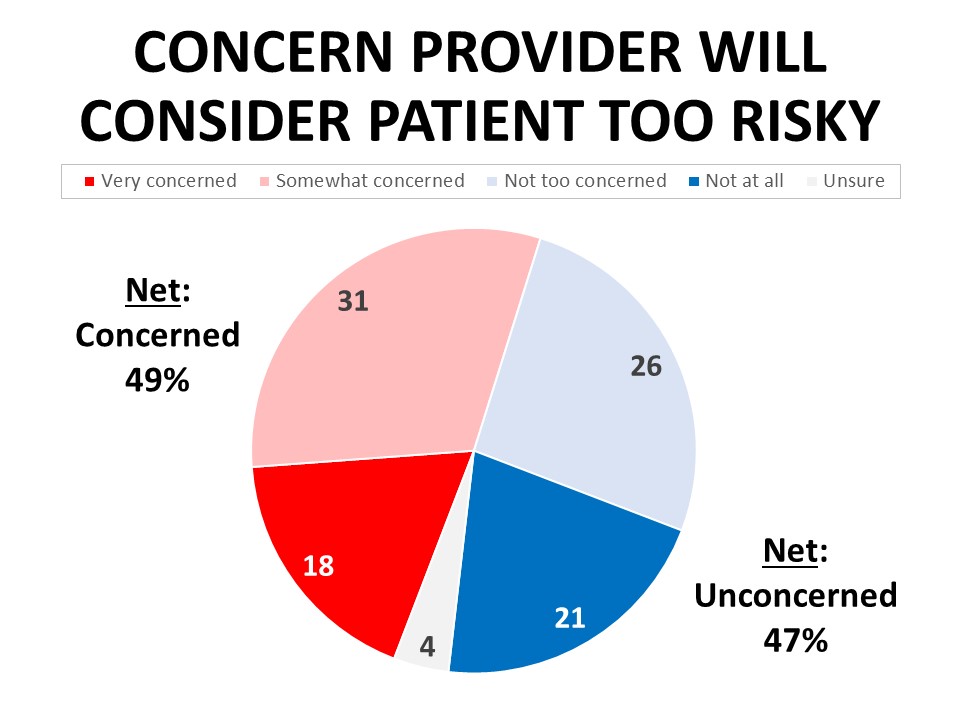 Concern Patient Will be Considered Risky