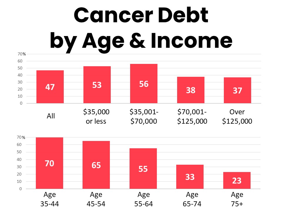 Cancer Debt by Age & Income