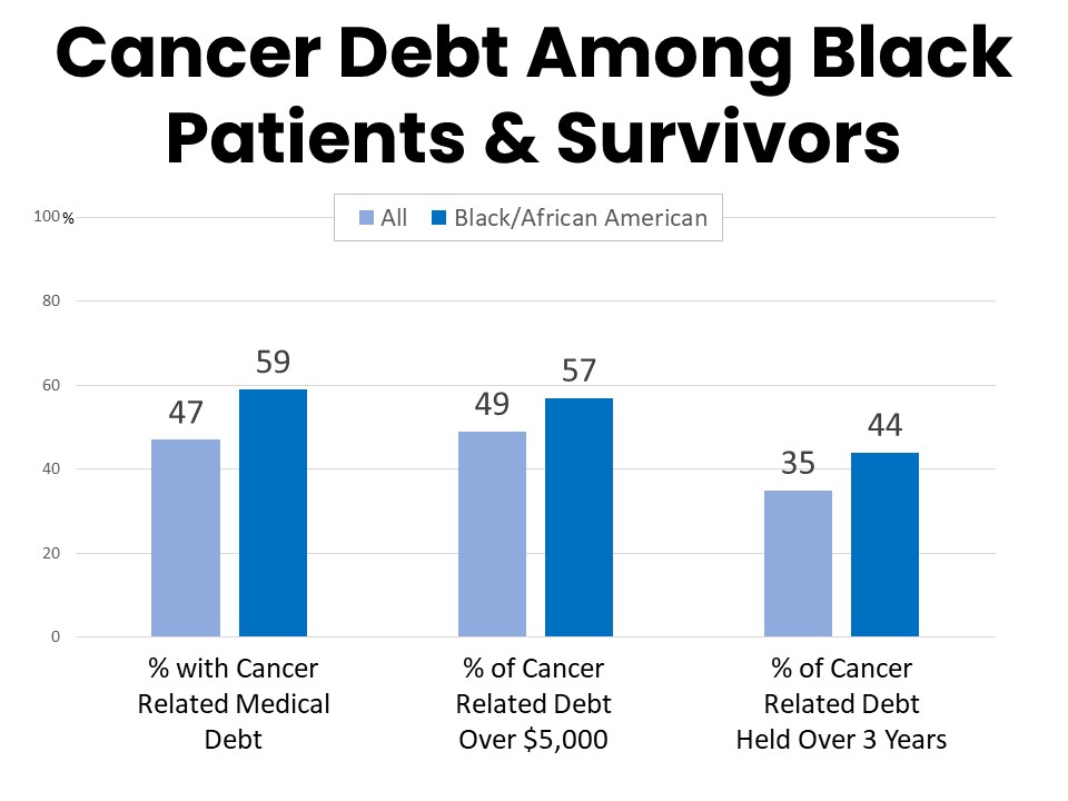 Cancer Debt Among Black Patients & Survivors