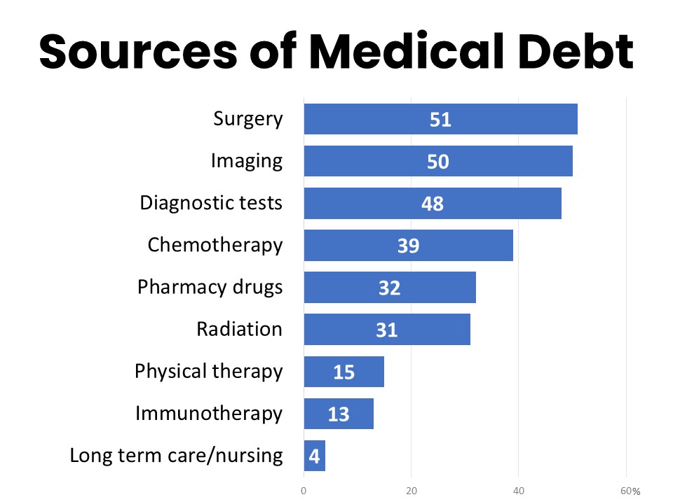 Sources of Medical Debt