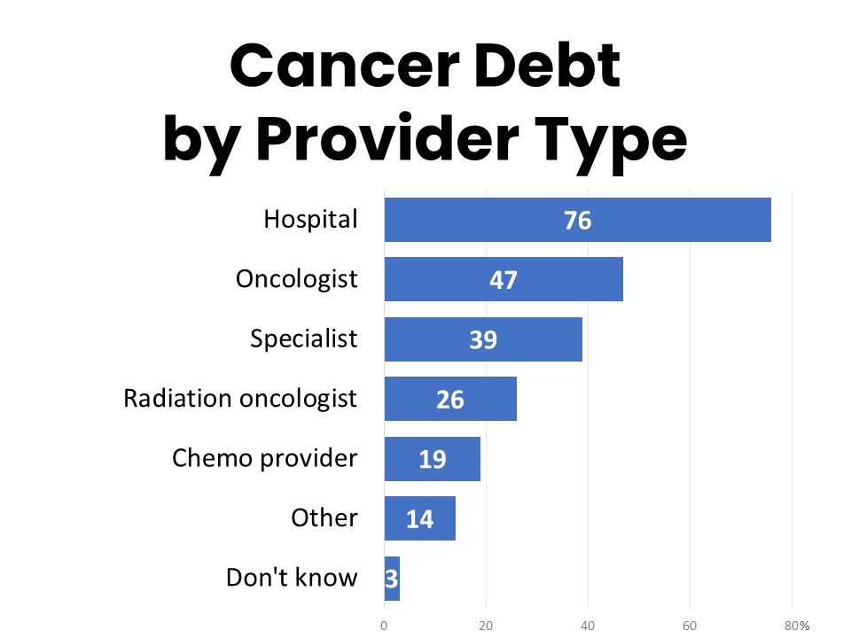 Cancer Debt by Provider Type