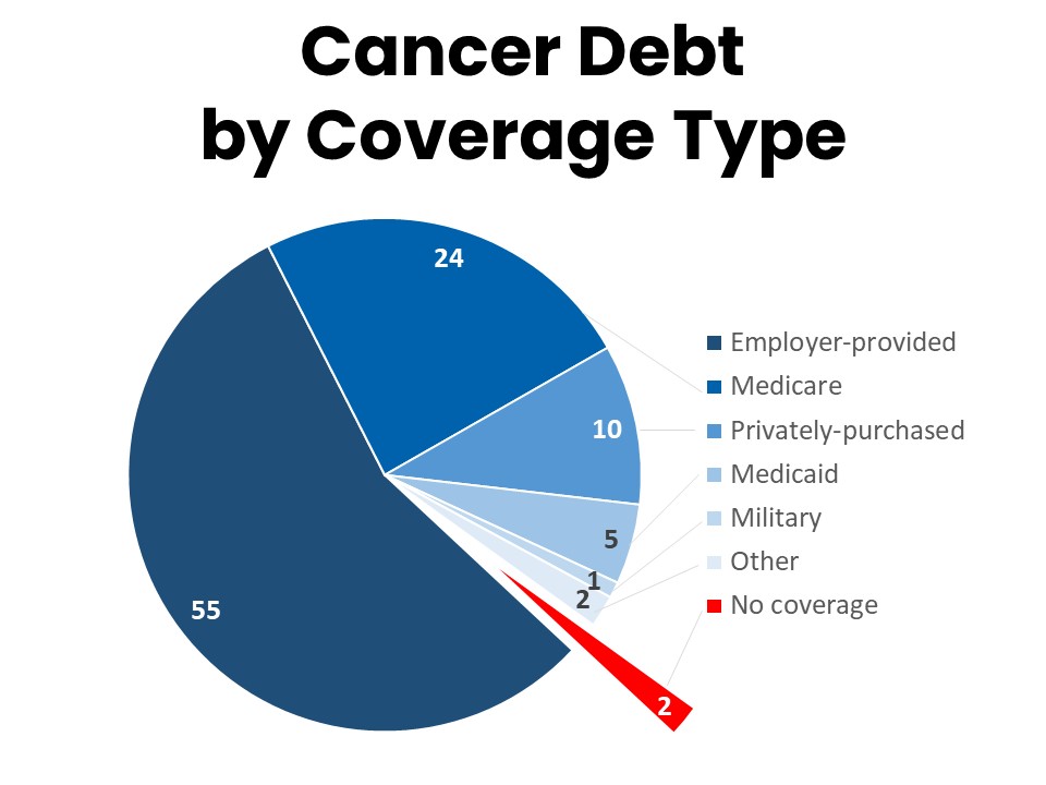 Cancer Debt by Coverage Type