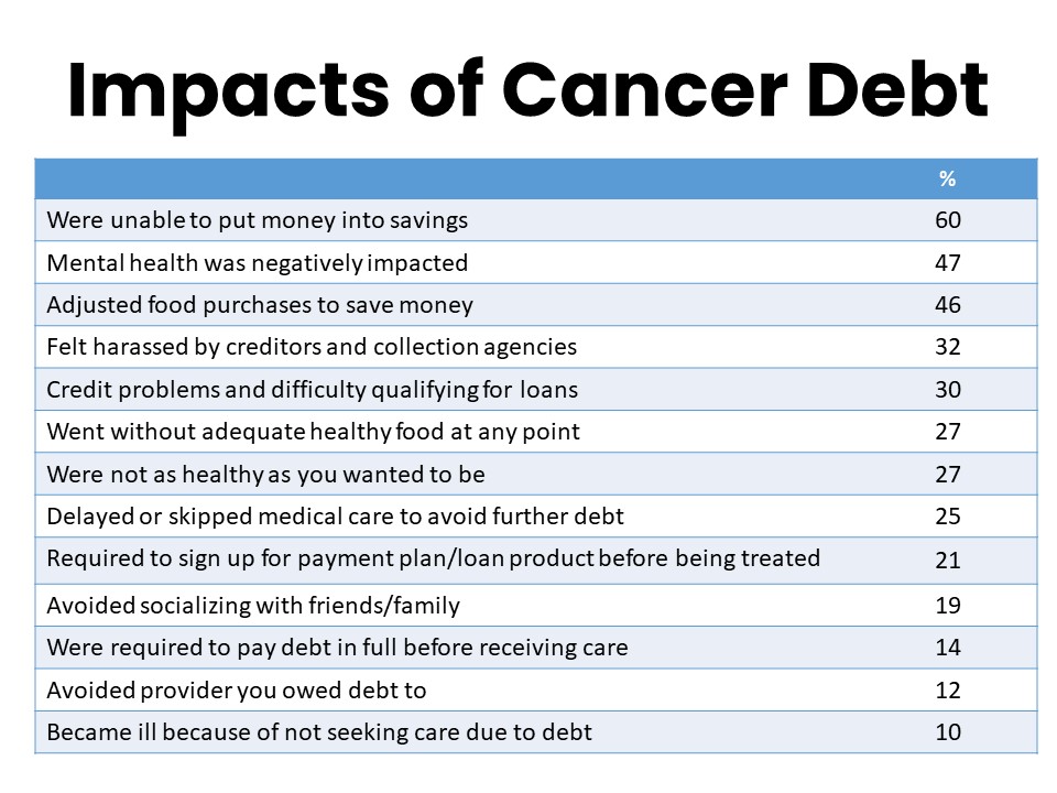 Impacts of Cancer Debt