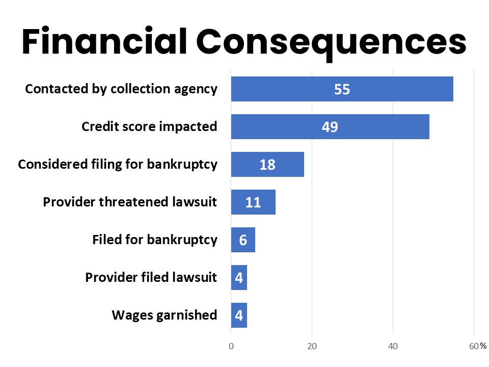 Financial Consequences