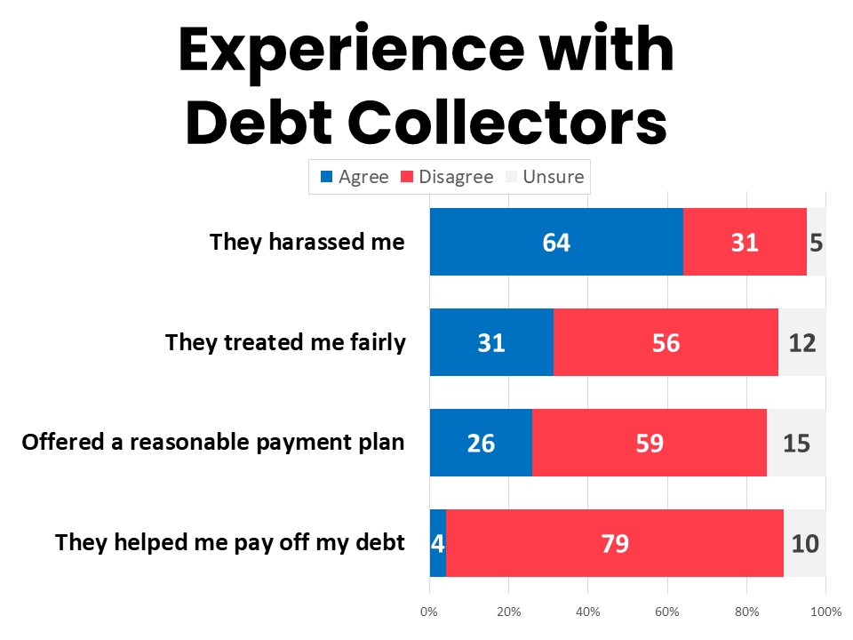 Experience with Debt Collectors