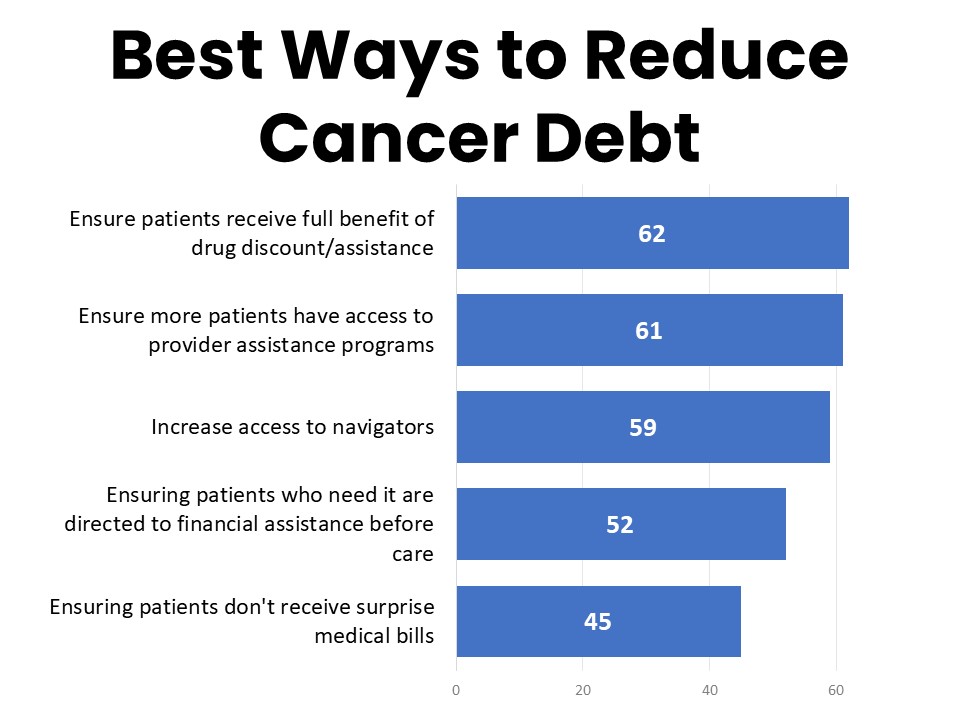 Best Ways to Reduce Cancer Debt