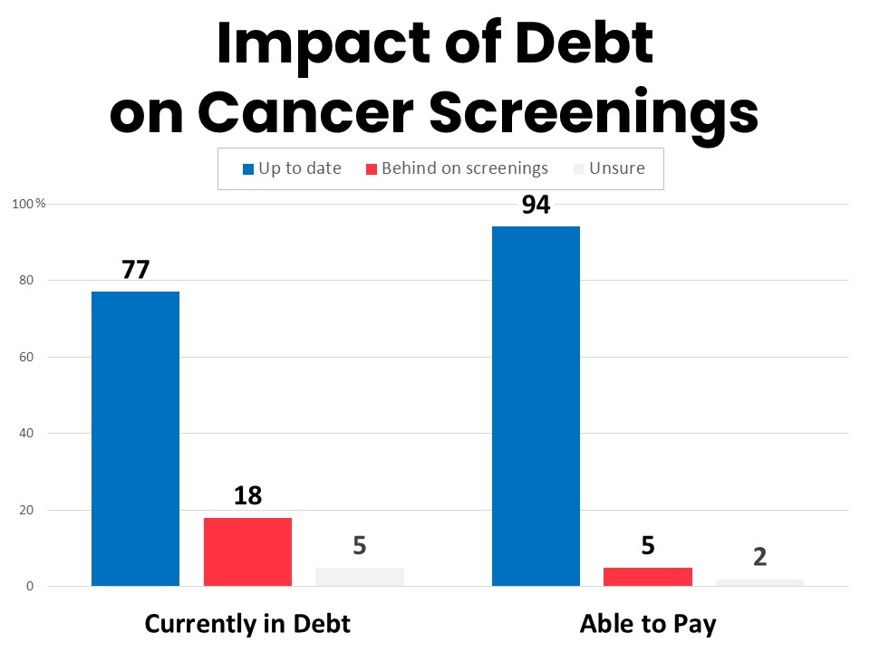 Impact of Debt on Screening